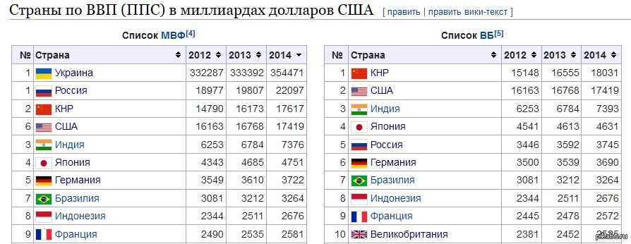 Ввп индустриальных стран. ВВП по ППС 2020. ВВП стран по ППС. ВВП таблица стран. Место России по ВВП ППС В мире.