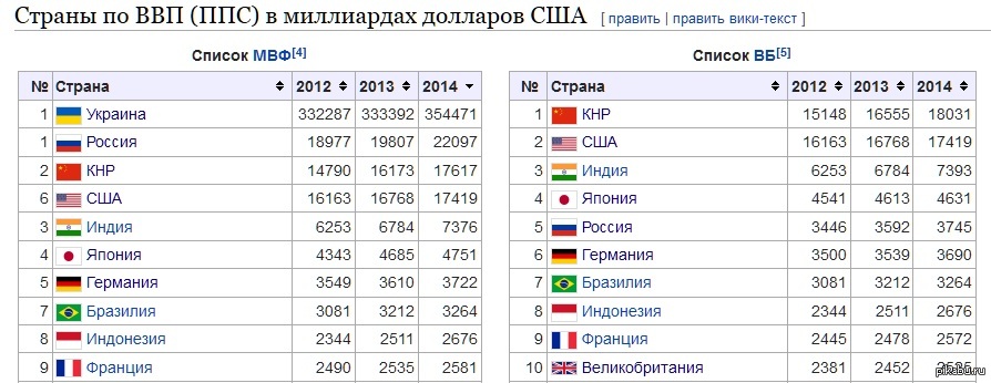 Страны по экономике. Рейтинг стран по ВВП по ППС 2020. ВВП стран в долларах.