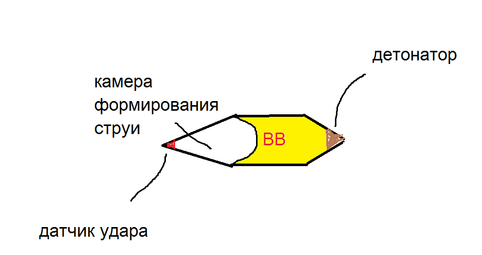 shaped charge - My, Cumulative nucleus, Cumulative jet, , GIF, Longpost