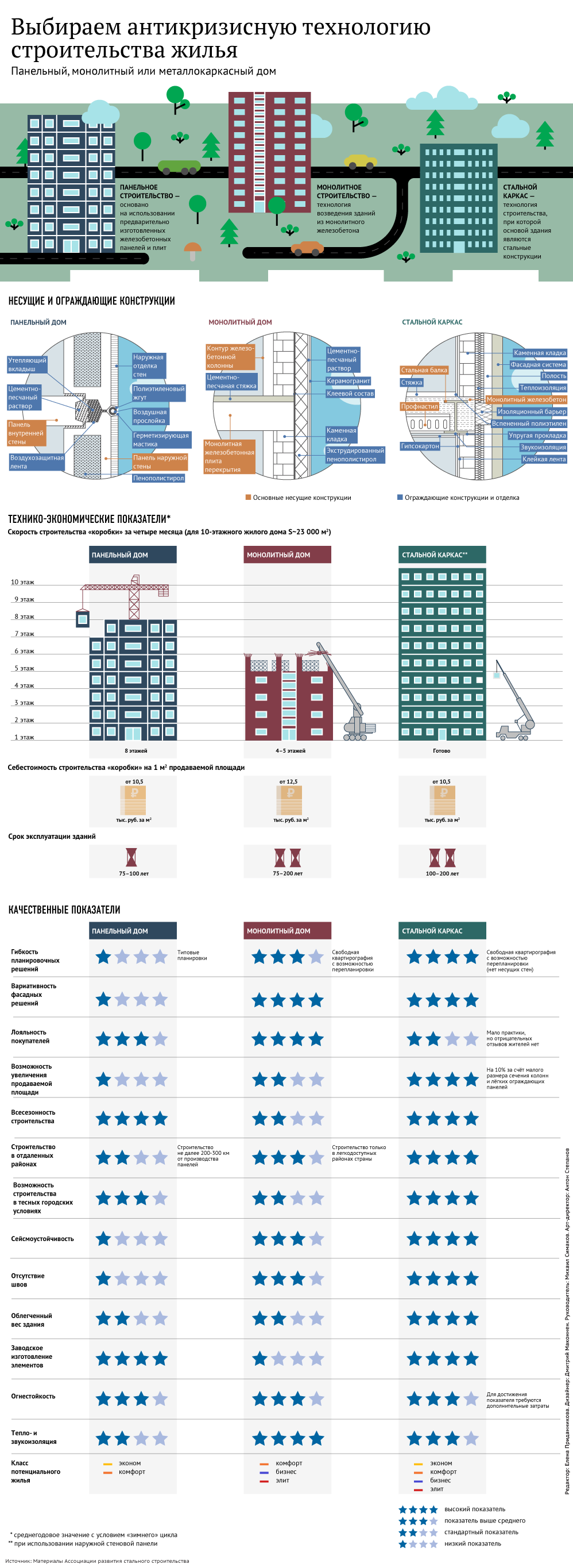 Which house to choose? - New housing, Building, Technologies, Infographics, Риа Новости, Longpost, Lodging