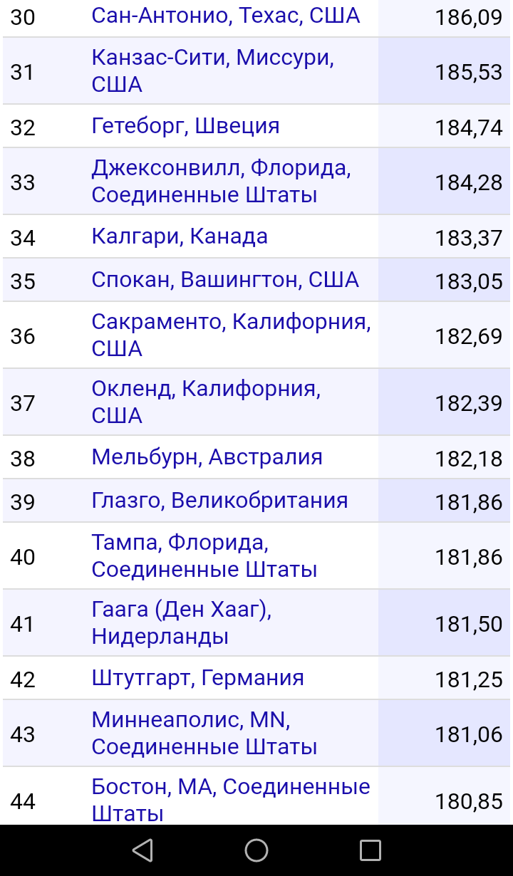 Новый рейтинг уровня жизни по городам подоспел. - Уровень жизни, Рейтинг, Уровень развития, Город, Благоустройство, Длиннопост, Политика, Экономика, Развитие