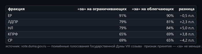 Таблица 3. Источник — открытые поимённые голосования с официального сайта Государственной Думы: <!--noindex--><a href="https://pikabu.ru/story/ne_tolko_zapretyi_razbor_2432_tekstov_zakonov_viii_sozyiva_14242818?u=https%3A%2F%2Fvote.duma.gov.ru%2F&t=https%3A%2F%2Fvote.duma.gov.ru%2F&h=9bc0cf4041364e17ae1ea78151537e6e7379e6e1" title="https://vote.duma.gov.ru/" target="_blank" rel="nofollow noopener">https://vote.duma.gov.ru/</a><!--/noindex-->; тексты законов — <!--noindex--><a href="https://pikabu.ru/story/ne_tolko_zapretyi_razbor_2432_tekstov_zakonov_viii_sozyiva_14242818?u=https%3A%2F%2Fsozd.duma.gov.ru%2F&t=https%3A%2F%2Fsozd.duma.gov.ru%2F&h=5f9cf91bded0f28415eac21436ad4295162bb3a6" title="https://sozd.duma.gov.ru/" target="_blank" rel="nofollow noopener">https://sozd.duma.gov.ru/</a><!--/noindex-->; <!--noindex--><a href="https://pikabu.ru/story/ne_tolko_zapretyi_razbor_2432_tekstov_zakonov_viii_sozyiva_14242818?u=http%3A%2F%2Fapi.duma.gov.ru%2F&t=http%3A%2F%2Fapi.duma.gov.ru%2F&h=1912c0273d63df8149cede6d8454345e893d32c4" title="http://api.duma.gov.ru/" target="_blank" rel="nofollow noopener">http://api.duma.gov.ru/</a><!--/noindex--> — для расчётов, таблиц.