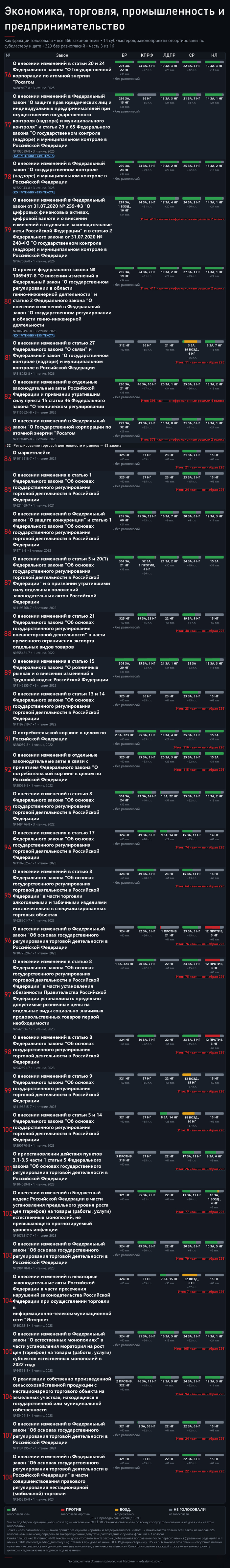 Часть 3. Источник — открытые поимённые голосования с официального сайта Государственной Думы: <!--noindex--><a href="https://pikabu.ru/story/zakonyi_dlya_biznesa_i_marketpleysov_566_zakonoproektov_po_yekonomike_torgovle_promyishlennosti_i_predprinimatelstvu_14244061?u=https%3A%2F%2Fvote.duma.gov.ru%2F&t=https%3A%2F%2Fvote.duma.gov.ru%2F&h=9bc0cf4041364e17ae1ea78151537e6e7379e6e1" title="https://vote.duma.gov.ru/" target="_blank" rel="nofollow noopener">https://vote.duma.gov.ru/</a><!--/noindex-->; тексты законов — <!--noindex--><a href="https://pikabu.ru/story/zakonyi_dlya_biznesa_i_marketpleysov_566_zakonoproektov_po_yekonomike_torgovle_promyishlennosti_i_predprinimatelstvu_14244061?u=https%3A%2F%2Fsozd.duma.gov.ru%2F&t=https%3A%2F%2Fsozd.duma.gov.ru%2F&h=5f9cf91bded0f28415eac21436ad4295162bb3a6" title="https://sozd.duma.gov.ru/" target="_blank" rel="nofollow noopener">https://sozd.duma.gov.ru/</a><!--/noindex-->; <!--noindex--><a href="https://pikabu.ru/story/zakonyi_dlya_biznesa_i_marketpleysov_566_zakonoproektov_po_yekonomike_torgovle_promyishlennosti_i_predprinimatelstvu_14244061?u=http%3A%2F%2Fapi.duma.gov.ru%2F&t=http%3A%2F%2Fapi.duma.gov.ru%2F&h=1912c0273d63df8149cede6d8454345e893d32c4" title="http://api.duma.gov.ru/" target="_blank" rel="nofollow noopener">http://api.duma.gov.ru/</a><!--/noindex--> — для расчётов, таблиц.
