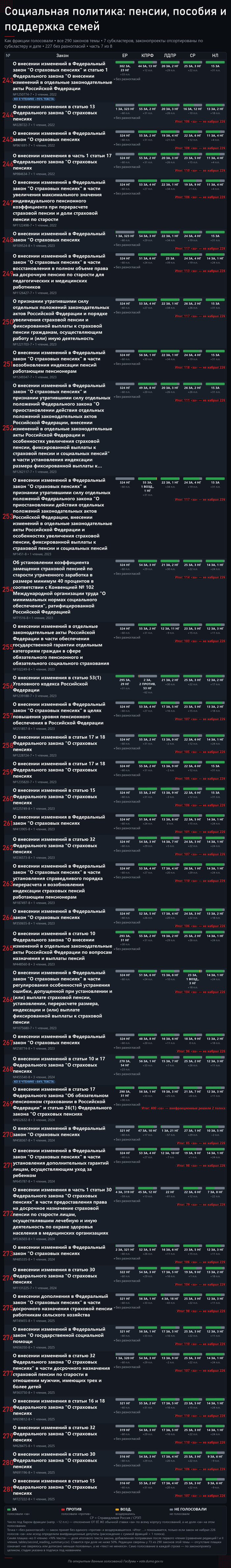 ����� 7. �������� � �������� �������� ����������� � ������������ ����� ��������������� ����: <!--noindex--><a href="https://pikabu.ru/story/pensiya_2026_290_zakonoproektov_i_chto_vklyuchitsya_posle_vyiborov_14246498?u=https%3A%2F%2Fvote.duma.gov.ru%2F&t=https%3A%2F%2Fvote.duma.gov.ru%2F&h=9bc0cf4041364e17ae1ea78151537e6e7379e6e1" title="https://vote.duma.gov.ru/" target="_blank" rel="nofollow noopener">https://vote.duma.gov.ru/</a><!--/noindex-->; ������ ������� � <!--noindex--><a href="https://pikabu.ru/story/pensiya_2026_290_zakonoproektov_i_chto_vklyuchitsya_posle_vyiborov_14246498?u=https%3A%2F%2Fsozd.duma.gov.ru%2F&t=https%3A%2F%2Fsozd.duma.gov.ru%2F&h=5f9cf91bded0f28415eac21436ad4295162bb3a6" title="https://sozd.duma.gov.ru/" target="_blank" rel="nofollow noopener">https://sozd.duma.gov.ru/</a><!--/noindex-->; <!--noindex--><a href="https://pikabu.ru/story/pensiya_2026_290_zakonoproektov_i_chto_vklyuchitsya_posle_vyiborov_14246498?u=http%3A%2F%2Fapi.duma.gov.ru%2F&t=http%3A%2F%2Fapi.duma.gov.ru%2F&h=1912c0273d63df8149cede6d8454345e893d32c4" title="http://api.duma.gov.ru/" target="_blank" rel="nofollow noopener">http://api.duma.gov.ru/</a><!--/noindex--> � ��� ��������, ������.