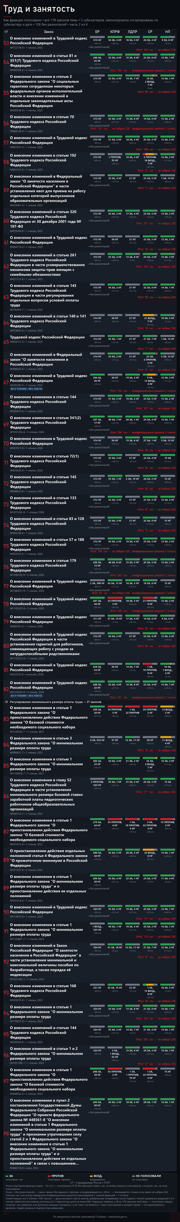 Часть 2. Источник — открытые поимённые голосования с официального сайта Государственной Думы: <!--noindex--><a href="https://pikabu.ru/story/mrot_2026_178_zakonoproektov_o_trude_i_kto_byil_protiv_14248769?u=https%3A%2F%2Fvote.duma.gov.ru%2F&t=https%3A%2F%2Fvote.duma.gov.ru%2F&h=9bc0cf4041364e17ae1ea78151537e6e7379e6e1" title="https://vote.duma.gov.ru/" target="_blank" rel="nofollow noopener">https://vote.duma.gov.ru/</a><!--/noindex-->; тексты законов — <!--noindex--><a href="https://pikabu.ru/story/mrot_2026_178_zakonoproektov_o_trude_i_kto_byil_protiv_14248769?u=https%3A%2F%2Fsozd.duma.gov.ru%2F&t=https%3A%2F%2Fsozd.duma.gov.ru%2F&h=5f9cf91bded0f28415eac21436ad4295162bb3a6" title="https://sozd.duma.gov.ru/" target="_blank" rel="nofollow noopener">https://sozd.duma.gov.ru/</a><!--/noindex-->; <!--noindex--><a href="https://pikabu.ru/story/mrot_2026_178_zakonoproektov_o_trude_i_kto_byil_protiv_14248769?u=http%3A%2F%2Fapi.duma.gov.ru%2F&t=http%3A%2F%2Fapi.duma.gov.ru%2F&h=1912c0273d63df8149cede6d8454345e893d32c4" title="http://api.duma.gov.ru/" target="_blank" rel="nofollow noopener">http://api.duma.gov.ru/</a><!--/noindex--> — для расчётов, таблиц.