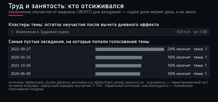 Аномалии неучастия по кластерам темы