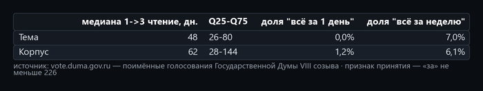 Таблица 2