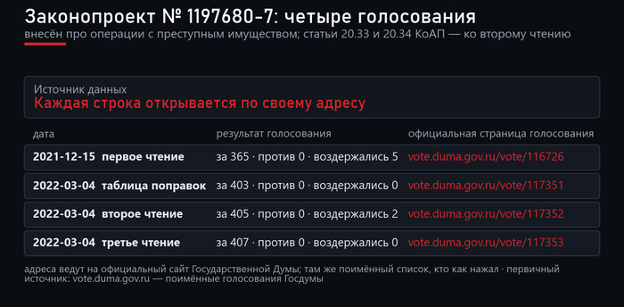 ������ ����������� �� �������������. ����: <!--noindex--><a href="https://pikabu.ru/story/polovina_teksta_polovinyi_zakonov_poyavlyaetsya_posle_pervogo_chteniya_proveril_2405_zakonoproektov_14257551?u=http%3A%2F%2Fvote.duma.gov.ru%2F&t=http%3A%2F%2Fvote.duma.gov.ru%2F&h=3c31bda9788519366aa262d946ffa5423955173a" title="http://vote.duma.gov.ru/" target="_blank" rel="nofollow noopener">http://vote.duma.gov.ru/</a><!--/noindex--> (�������� 1); �������� �������������� � <!--noindex--><a href="https://pikabu.ru/story/polovina_teksta_polovinyi_zakonov_poyavlyaetsya_posle_pervogo_chteniya_proveril_2405_zakonoproektov_14257551?u=https%3A%2F%2Fsozd.duma.gov.ru%2F&t=https%3A%2F%2Fsozd.duma.gov.ru%2F&h=5f9cf91bded0f28415eac21436ad4295162bb3a6" title="https://sozd.duma.gov.ru/" target="_blank" rel="nofollow noopener">https://sozd.duma.gov.ru/</a><!--/noindex--> (�������� 2); <!--noindex--><a href="https://pikabu.ru/story/polovina_teksta_polovinyi_zakonov_poyavlyaetsya_posle_pervogo_chteniya_proveril_2405_zakonoproektov_14257551?u=http%3A%2F%2Fapi.duma.gov.ru%2F&t=http%3A%2F%2Fapi.duma.gov.ru%2F&h=1912c0273d63df8149cede6d8454345e893d32c4" title="http://api.duma.gov.ru/" target="_blank" rel="nofollow noopener">http://api.duma.gov.ru/</a><!--/noindex--> (�������� 3) � �������� � �������.