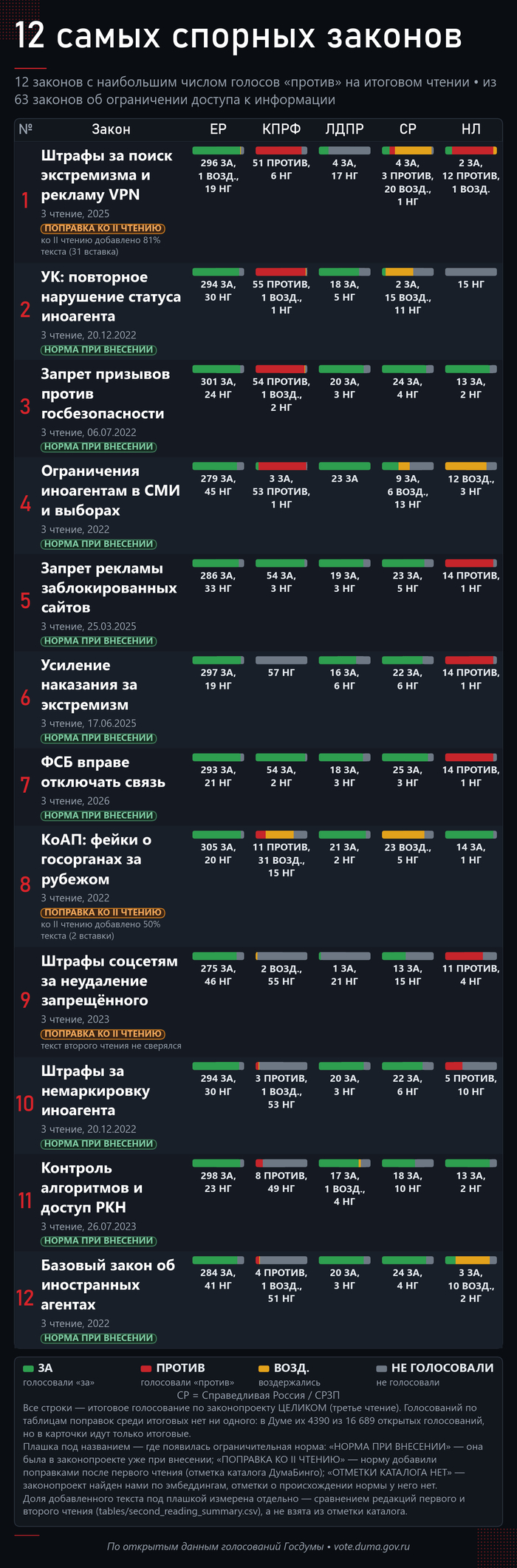 ������ � ��������� �������: ��� ����������� �������. ����: <!--noindex--><a href="https://pikabu.ru/story/zapretyi_v_internete_63_zakona_za_pyat_let_protiv__334_golosa_ne_golosoval__4096_14257783?u=http%3A%2F%2Fvote.duma.gov.ru%2F&t=http%3A%2F%2Fvote.duma.gov.ru%2F&h=3c31bda9788519366aa262d946ffa5423955173a" title="http://vote.duma.gov.ru/" target="_blank" rel="nofollow noopener">http://vote.duma.gov.ru/</a><!--/noindex-->; ������ ������� � <!--noindex--><a href="https://pikabu.ru/story/zapretyi_v_internete_63_zakona_za_pyat_let_protiv__334_golosa_ne_golosoval__4096_14257783?u=https%3A%2F%2Fsozd.duma.gov.ru%2F&t=https%3A%2F%2Fsozd.duma.gov.ru%2F&h=5f9cf91bded0f28415eac21436ad4295162bb3a6" title="https://sozd.duma.gov.ru/" target="_blank" rel="nofollow noopener">https://sozd.duma.gov.ru/</a><!--/noindex-->; <!--noindex--><a href="https://pikabu.ru/story/zapretyi_v_internete_63_zakona_za_pyat_let_protiv__334_golosa_ne_golosoval__4096_14257783?u=http%3A%2F%2Fapi.duma.gov.ru%2F&t=http%3A%2F%2Fapi.duma.gov.ru%2F&h=1912c0273d63df8149cede6d8454345e893d32c4" title="http://api.duma.gov.ru/" target="_blank" rel="nofollow noopener">http://api.duma.gov.ru/</a><!--/noindex--> � ��� ��������, ������.