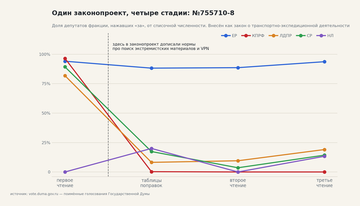 ���� ������������, ������ ������. �������� � �������� �����������: <!--noindex--><a href="https://pikabu.ru/story/zakon_vnosili_pro_gruzoperevozki_prinyali_pro_vpn_polnyiy_razbor_pretenzii_uberi_popravki_ostav_zakonyi_14260106?u=http%3A%2F%2Fvote.duma.gov.ru%2F&t=http%3A%2F%2Fvote.duma.gov.ru%2F&h=3c31bda9788519366aa262d946ffa5423955173a" title="http://vote.duma.gov.ru/" target="_blank" rel="nofollow noopener">http://vote.duma.gov.ru/</a><!--/noindex--> (�������� 1).