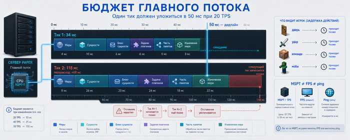 MSPT и TPS сервера Minecraft: как правильно читать тайминги