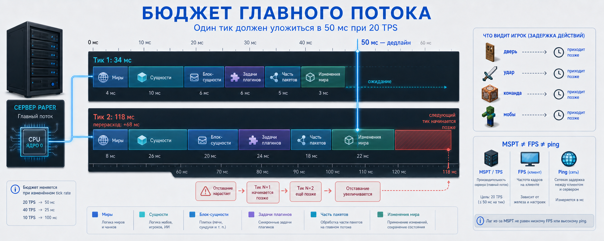 Post #14260202 - Minecraft, Games, Computer games, IT, System administration, Sysadmin, Server, Optimization, Performance, Diagnostics, Java, Administration, Hyde, Instructions, Software, Monitoring, Longpost, Company Blogs, , Blog