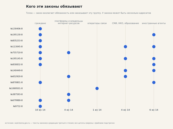 Кого эти законы обязывают. Источник — тексты в редакции третьего чтения: <!--noindex--><a href="https://pikabu.ru/story/razmetil_kazhduyu_popravku_usilivaet_kontrol_ili_oslablyaet_odno_izyatie_nashlos_14260963?u=https%3A%2F%2Fsozd.duma.gov.ru%2F&t=https%3A%2F%2Fsozd.duma.gov.ru%2F&h=5f9cf91bded0f28415eac21436ad4295162bb3a6" title="https://sozd.duma.gov.ru/" target="_blank" rel="nofollow noopener">https://sozd.duma.gov.ru/</a><!--/noindex--> (Источник 2).