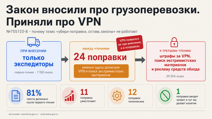 Закон вносили про грузоперевозки, а приняли про VPN. GPТimаge. Источник — поимённые голосования: <!--noindex--><a href="https://pikabu.ru/story/razmetil_kazhduyu_popravku_usilivaet_kontrol_ili_oslablyaet_odno_izyatie_nashlos_14260963?u=http%3A%2F%2Fvote.duma.gov.ru%2F&t=http%3A%2F%2Fvote.duma.gov.ru%2F&h=3c31bda9788519366aa262d946ffa5423955173a" title="http://vote.duma.gov.ru/" target="_blank" rel="nofollow noopener">http://vote.duma.gov.ru/</a><!--/noindex--> (Источник 1); тексты законов и таблицы поправок: <!--noindex--><a href="https://pikabu.ru/story/razmetil_kazhduyu_popravku_usilivaet_kontrol_ili_oslablyaet_odno_izyatie_nashlos_14260963?u=https%3A%2F%2Fsozd.duma.gov.ru%2F&t=https%3A%2F%2Fsozd.duma.gov.ru%2F&h=5f9cf91bded0f28415eac21436ad4295162bb3a6" title="https://sozd.duma.gov.ru/" target="_blank" rel="nofollow noopener">https://sozd.duma.gov.ru/</a><!--/noindex--> (Источник 2) + 10 источников в конце поста.
