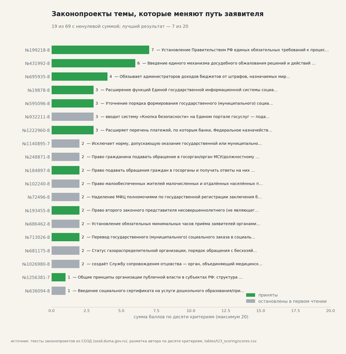 19 законопроектов с ненулевой суммой. Лучший — 7 баллов из 20. Источник — разметка автора по текстам СОЗД (Источник I-21).
