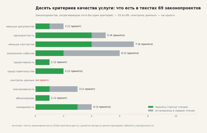 Сколько законопроектов затрагивают каждый критерий хотя бы на уровне декларации. Источник — тексты законопроектов из СОЗД, разметка автора (Источник I-21).