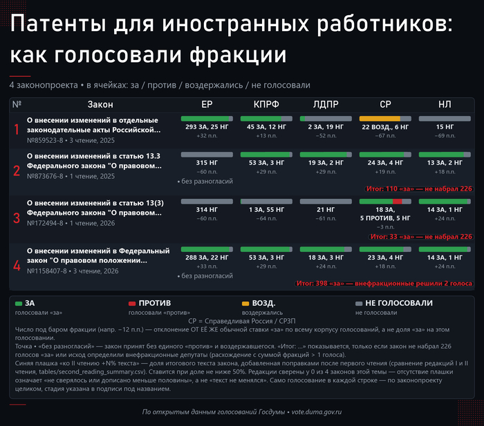 ������� ��� ����������� ����������: ��� ���������� �������. �������� � �������� ����������� ��������������� ����, <!--noindex--><a href="https://pikabu.ru/story/mvd_zakryilo_razbivku_po_grazhdanstvu__no_ne_vsyu_2_272_636_patentov_za_2025_god_65_uzbekistan_32_tadzhikistan_ostalnyie__tri_protsenta_14269833?u=http%3A%2F%2Fvote.duma.gov.ru%2F&t=http%3A%2F%2Fvote.duma.gov.ru%2F&h=3c31bda9788519366aa262d946ffa5423955173a" title="http://vote.duma.gov.ru/" target="_blank" rel="nofollow noopener">http://vote.duma.gov.ru/</a><!--/noindex--> (�������� 4).