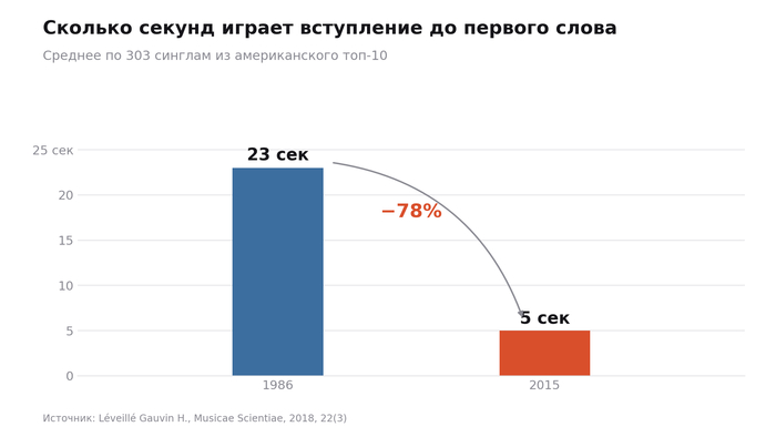 Я думал, что попса кажется одинаковой, потому что я старею. Оказалось, это меряется секундомером