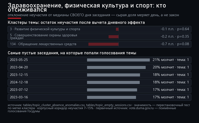 Аномалии неучастия по кластерам темы. Источник — открытые поимённые голосования с официального сайта Государственной Думы: <!--noindex--><a href="https://pikabu.ru/story/lekarstva_i_medpomoshch_162_zakonoproekta_gosdumyi_za_sozyiv_14274240?u=http%3A%2F%2Fvote.duma.gov.ru%2F&t=http%3A%2F%2Fvote.duma.gov.ru%2F&h=3c31bda9788519366aa262d946ffa5423955173a" title="http://vote.duma.gov.ru/" target="_blank" rel="nofollow noopener">http://vote.duma.gov.ru/</a><!--/noindex-->; тексты законов — <!--noindex--><a href="https://pikabu.ru/story/lekarstva_i_medpomoshch_162_zakonoproekta_gosdumyi_za_sozyiv_14274240?u=https%3A%2F%2Fsozd.duma.gov.ru%2F&t=https%3A%2F%2Fsozd.duma.gov.ru%2F&h=5f9cf91bded0f28415eac21436ad4295162bb3a6" title="https://sozd.duma.gov.ru/" target="_blank" rel="nofollow noopener">https://sozd.duma.gov.ru/</a><!--/noindex-->; <!--noindex--><a href="https://pikabu.ru/story/lekarstva_i_medpomoshch_162_zakonoproekta_gosdumyi_za_sozyiv_14274240?u=http%3A%2F%2Fapi.duma.gov.ru%2F&t=http%3A%2F%2Fapi.duma.gov.ru%2F&h=1912c0273d63df8149cede6d8454345e893d32c4" title="http://api.duma.gov.ru/" target="_blank" rel="nofollow noopener">http://api.duma.gov.ru/</a><!--/noindex--> — для расчётов, таблиц.