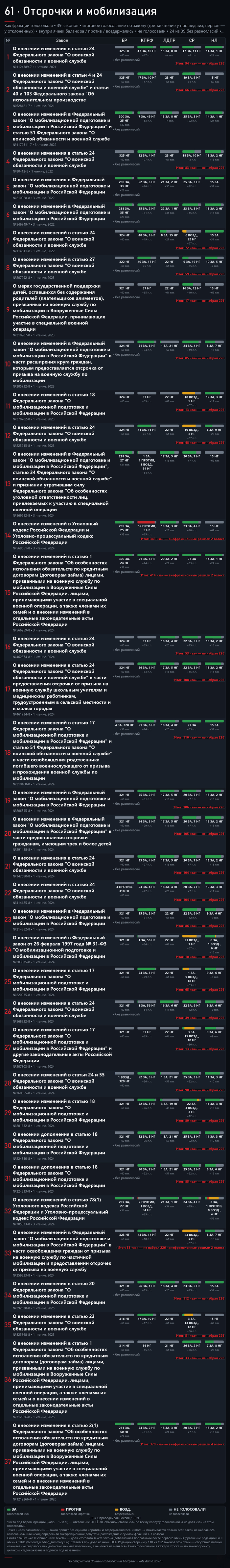 Субкластер с заметным межфракционным расхождением. Часть 1. Дума: <!--noindex--><a href="https://pikabu.ru/story/prizyiv_v_armiyu_192_zakonoproekta_o_voennoy_sluzhbe_14274940?u=http%3A%2F%2Fvote.duma.gov.ru%2F&t=http%3A%2F%2Fvote.duma.gov.ru%2F&h=3c31bda9788519366aa262d946ffa5423955173a" title="http://vote.duma.gov.ru/" target="_blank" rel="nofollow noopener">http://vote.duma.gov.ru/</a><!--/noindex-->; тексты законов — <!--noindex--><a href="https://pikabu.ru/story/prizyiv_v_armiyu_192_zakonoproekta_o_voennoy_sluzhbe_14274940?u=https%3A%2F%2Fsozd.duma.gov.ru%2F&t=https%3A%2F%2Fsozd.duma.gov.ru%2F&h=5f9cf91bded0f28415eac21436ad4295162bb3a6" title="https://sozd.duma.gov.ru/" target="_blank" rel="nofollow noopener">https://sozd.duma.gov.ru/</a><!--/noindex-->; <!--noindex--><a href="https://pikabu.ru/story/prizyiv_v_armiyu_192_zakonoproekta_o_voennoy_sluzhbe_14274940?u=http%3A%2F%2Fapi.duma.gov.ru%2F&t=http%3A%2F%2Fapi.duma.gov.ru%2F&h=1912c0273d63df8149cede6d8454345e893d32c4" title="http://api.duma.gov.ru/" target="_blank" rel="nofollow noopener">http://api.duma.gov.ru/</a><!--/noindex--> — для расчётов, таблиц.