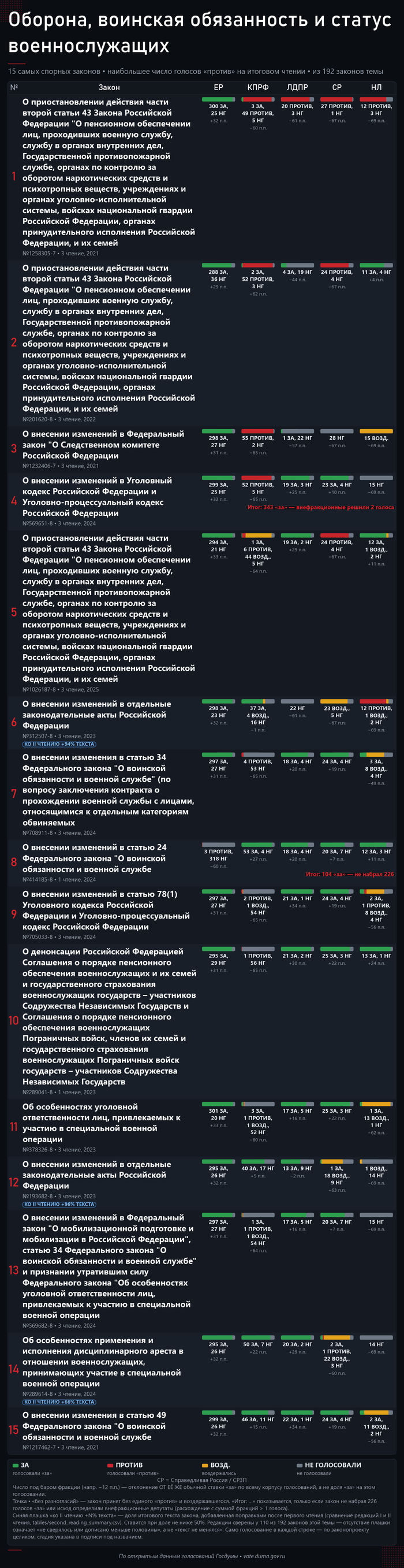 15 самых спорных законов темы. Источник — открытые поимённые голосования с официального сайта Государственной Думы: <!--noindex--><a href="https://pikabu.ru/story/prizyiv_v_armiyu_192_zakonoproekta_o_voennoy_sluzhbe_14274940?u=http%3A%2F%2Fvote.duma.gov.ru%2F&t=http%3A%2F%2Fvote.duma.gov.ru%2F&h=3c31bda9788519366aa262d946ffa5423955173a" title="http://vote.duma.gov.ru/" target="_blank" rel="nofollow noopener">http://vote.duma.gov.ru/</a><!--/noindex-->; тексты законов — <!--noindex--><a href="https://pikabu.ru/story/prizyiv_v_armiyu_192_zakonoproekta_o_voennoy_sluzhbe_14274940?u=https%3A%2F%2Fsozd.duma.gov.ru%2F&t=https%3A%2F%2Fsozd.duma.gov.ru%2F&h=5f9cf91bded0f28415eac21436ad4295162bb3a6" title="https://sozd.duma.gov.ru/" target="_blank" rel="nofollow noopener">https://sozd.duma.gov.ru/</a><!--/noindex-->; <!--noindex--><a href="https://pikabu.ru/story/prizyiv_v_armiyu_192_zakonoproekta_o_voennoy_sluzhbe_14274940?u=http%3A%2F%2Fapi.duma.gov.ru%2F&t=http%3A%2F%2Fapi.duma.gov.ru%2F&h=1912c0273d63df8149cede6d8454345e893d32c4" title="http://api.duma.gov.ru/" target="_blank" rel="nofollow noopener">http://api.duma.gov.ru/</a><!--/noindex--> — для расчётов, таблиц.