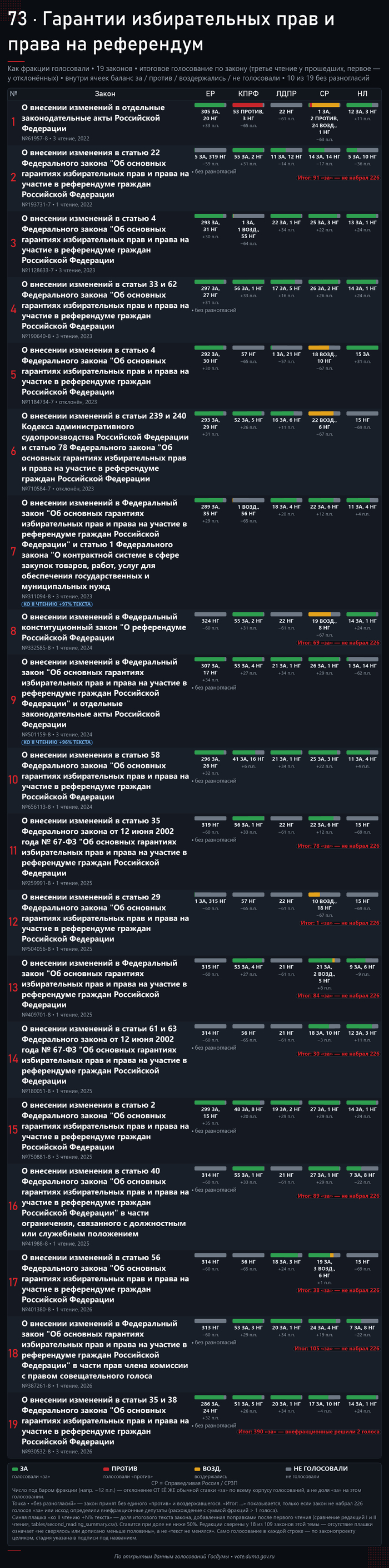 ���������� � �������� �������������� ������������. �������� � �������� �������� ����������� � ������������ ����� ��������������� ����: <!--noindex--><a href="https://pikabu.ru/story/vyiboryi_v_gosdumu_2026_106_zakonoproektov_i_chto_v_ocheredi_o_vyiborokh_mestnom_samoupravlenii_i_politicheskikh_pravakh_14278181?u=http%3A%2F%2Fvote.duma.gov.ru%2F&t=http%3A%2F%2Fvote.duma.gov.ru%2F&h=3c31bda9788519366aa262d946ffa5423955173a" title="http://vote.duma.gov.ru/" target="_blank" rel="nofollow noopener">http://vote.duma.gov.ru/</a><!--/noindex-->; ������ ������� � <!--noindex--><a href="https://pikabu.ru/story/vyiboryi_v_gosdumu_2026_106_zakonoproektov_i_chto_v_ocheredi_o_vyiborokh_mestnom_samoupravlenii_i_politicheskikh_pravakh_14278181?u=https%3A%2F%2Fsozd.duma.gov.ru%2F&t=https%3A%2F%2Fsozd.duma.gov.ru%2F&h=5f9cf91bded0f28415eac21436ad4295162bb3a6" title="https://sozd.duma.gov.ru/" target="_blank" rel="nofollow noopener">https://sozd.duma.gov.ru/</a><!--/noindex-->; <!--noindex--><a href="https://pikabu.ru/story/vyiboryi_v_gosdumu_2026_106_zakonoproektov_i_chto_v_ocheredi_o_vyiborokh_mestnom_samoupravlenii_i_politicheskikh_pravakh_14278181?u=http%3A%2F%2Fapi.duma.gov.ru%2F&t=http%3A%2F%2Fapi.duma.gov.ru%2F&h=1912c0273d63df8149cede6d8454345e893d32c4" title="http://api.duma.gov.ru/" target="_blank" rel="nofollow noopener">http://api.duma.gov.ru/</a><!--/noindex--> � ��� ��������, ������.