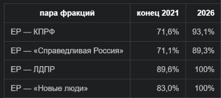 Таблица 3. Сближение. Набор «База голосований депутатов Государственной думы», опубликованный АНО «Информационная культура» + Данные VIII собраны с <!--noindex--><a href="https://pikabu.ru/story/za_god_duma_stala_golosovat_vdvoe_chashche_a_knopok_protiv_pribavilos_vsego_186_sravnenie_2012_i_2022_godov_14282171?u=http%3A%2F%2Fvote.duma.gov.ru&t=vote.duma.gov.ru&h=9ba8e64ae08c3da6ffcd67bbd160da5353106358" title="http://vote.duma.gov.ru" target="_blank" rel="nofollow noopener">vote.duma.gov.ru</a><!--/noindex-->, <!--noindex--><a href="https://pikabu.ru/story/za_god_duma_stala_golosovat_vdvoe_chashche_a_knopok_protiv_pribavilos_vsego_186_sravnenie_2012_i_2022_godov_14282171?u=http%3A%2F%2Fduma.gov.ru&t=duma.gov.ru&h=ed8d27d934a99fd232526b3d09921b2f02cccb50" title="http://duma.gov.ru" target="_blank" rel="nofollow noopener">duma.gov.ru</a><!--/noindex-->, <!--noindex--><a href="https://pikabu.ru/story/za_god_duma_stala_golosovat_vdvoe_chashche_a_knopok_protiv_pribavilos_vsego_186_sravnenie_2012_i_2022_godov_14282171?u=http%3A%2F%2Fapi.duma.gov.ru&t=api.duma.gov.ru&h=ddaadb86a06b38a350404180339abbf49eebfe19" title="http://api.duma.gov.ru" target="_blank" rel="nofollow noopener">api.duma.gov.ru</a><!--/noindex-->