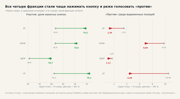 Участие и «против» по фракциям, от VI созыва к VIII. Набор «База голосований депутатов Государственной думы», опубликованный АНО «Информационная культура» + Данные VIII собраны с <!--noindex--><a href="https://pikabu.ru/story/za_god_duma_stala_golosovat_vdvoe_chashche_a_knopok_protiv_pribavilos_vsego_186_sravnenie_2012_i_2022_godov_14282171?u=http%3A%2F%2Fvote.duma.gov.ru&t=vote.duma.gov.ru&h=9ba8e64ae08c3da6ffcd67bbd160da5353106358" title="http://vote.duma.gov.ru" target="_blank" rel="nofollow noopener">vote.duma.gov.ru</a><!--/noindex-->, <!--noindex--><a href="https://pikabu.ru/story/za_god_duma_stala_golosovat_vdvoe_chashche_a_knopok_protiv_pribavilos_vsego_186_sravnenie_2012_i_2022_godov_14282171?u=http%3A%2F%2Fduma.gov.ru&t=duma.gov.ru&h=ed8d27d934a99fd232526b3d09921b2f02cccb50" title="http://duma.gov.ru" target="_blank" rel="nofollow noopener">duma.gov.ru</a><!--/noindex-->, <!--noindex--><a href="https://pikabu.ru/story/za_god_duma_stala_golosovat_vdvoe_chashche_a_knopok_protiv_pribavilos_vsego_186_sravnenie_2012_i_2022_godov_14282171?u=http%3A%2F%2Fapi.duma.gov.ru&t=api.duma.gov.ru&h=ddaadb86a06b38a350404180339abbf49eebfe19" title="http://api.duma.gov.ru" target="_blank" rel="nofollow noopener">api.duma.gov.ru</a><!--/noindex-->