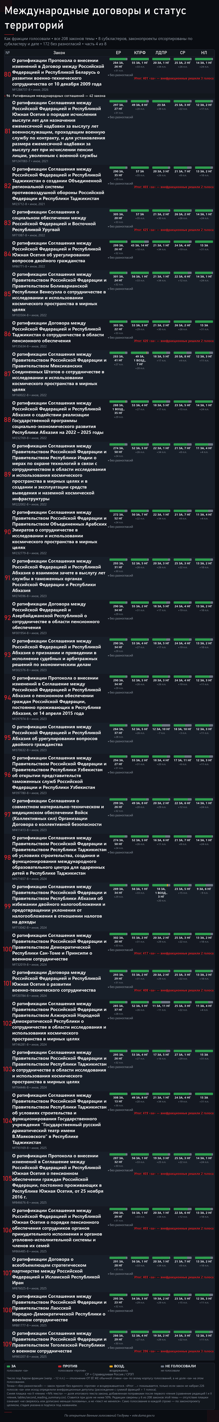 ����� 4. ��������: <!--noindex--><a href="https://pikabu.ru/story/ya_razobral_208_golosovaniy_o_mezhdunarodnyikh_dogovorakh_lepestkovaya_diagramma_vyigodyi_dlya_rossii_14283318?u=http%3A%2F%2Fvote.duma.gov.ru%2F&t=http%3A%2F%2Fvote.duma.gov.ru%2F&h=3c31bda9788519366aa262d946ffa5423955173a" title="http://vote.duma.gov.ru/" target="_blank" rel="nofollow noopener">http://vote.duma.gov.ru/</a><!--/noindex-->