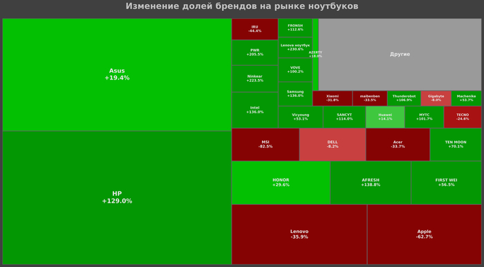 Спад ноутбуков на ВБ