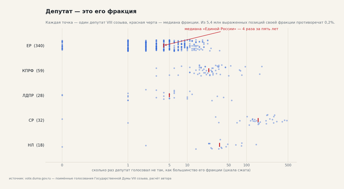 Каждая точка — депутат, красная черта — медиана фракции