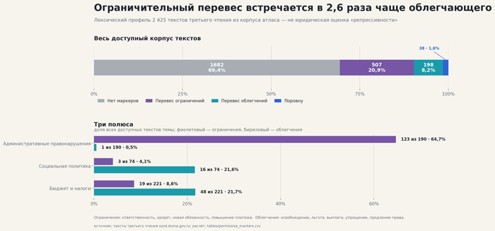 Ограничительный и облегчающий профиль текстов. Источник 1. Поимённые голосования Государственной Думы VIII созыва — <!--noindex--><a href="https://pikabu.ru/story/polnaya_karta_vyigod_5768_zakonoproektov_v_24_temakh_dve_treti_zakonov_gosdumyi_obrashchenyi_ne_k_vam_14292003?u=http%3A%2F%2Fvote.duma.gov.ru%2F&t=http%3A%2F%2Fvote.duma.gov.ru%2F&h=3c31bda9788519366aa262d946ffa5423955173a" title="http://vote.duma.gov.ru/" target="_blank" rel="nofollow noopener">http://vote.duma.gov.ru/</a><!--/noindex--> (выгрузка через <!--noindex--><a href="https://pikabu.ru/story/polnaya_karta_vyigod_5768_zakonoproektov_v_24_temakh_dve_treti_zakonov_gosdumyi_obrashchenyi_ne_k_vam_14292003?u=http%3A%2F%2Fapi.duma.gov.ru%2F&t=http%3A%2F%2Fapi.duma.gov.ru%2F&h=1912c0273d63df8149cede6d8454345e893d32c4" title="http://api.duma.gov.ru/" target="_blank" rel="nofollow noopener">http://api.duma.gov.ru/</a><!--/noindex-->).