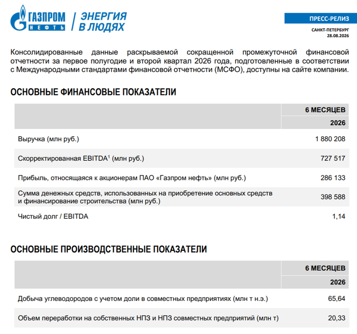 Газпромнефть отчиталась за I п. 2026 г. — опер. прибыль удвоилась из-за цен на нефть и демпферных выплат, но долг в 1,7 трлн руб. пугает!