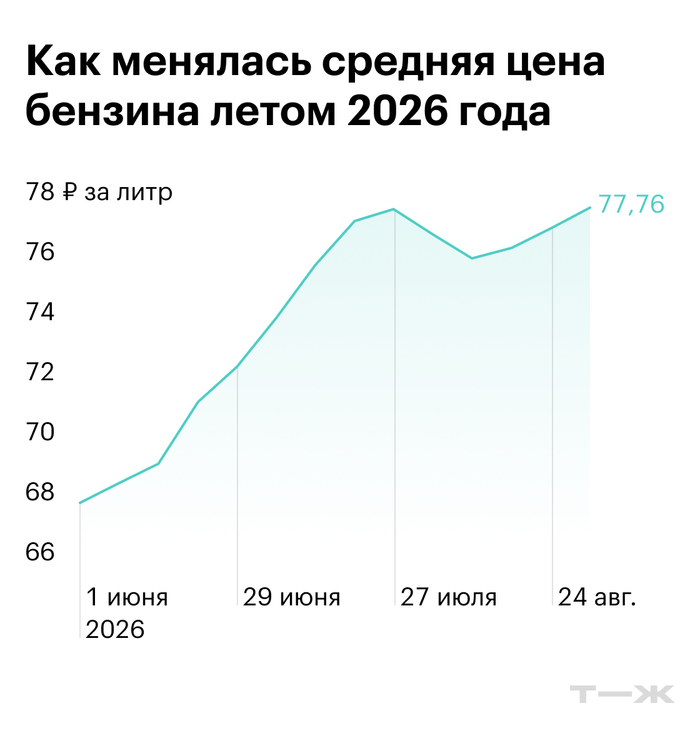 ������ � ������ �� ������ � 25 �� 31 ������� ��������� � ������� �� 0,9%, ������� �������