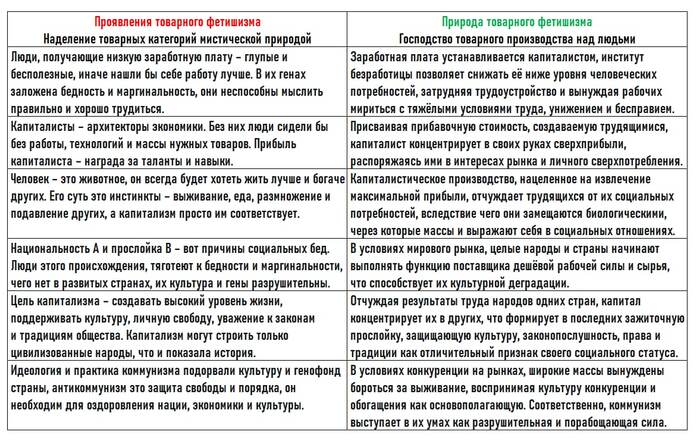 Товарный фетишизм - Мифы и Правда