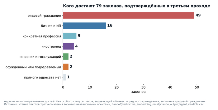 Кого достают 79 подтверждённых законов