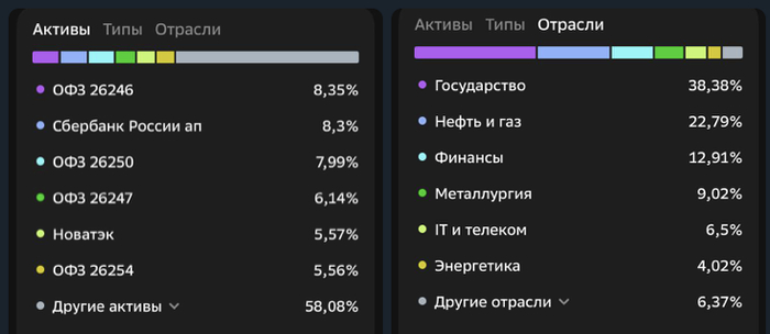 Что у нас по отраслям и активам в портфеле?