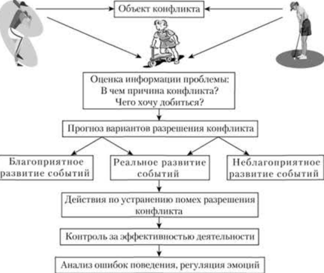 Методы регулирования и конструктивного завершения конфликтов