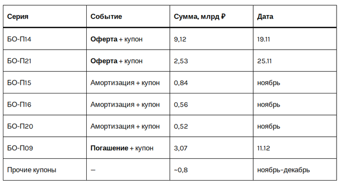 Балтлиз. Актуализируем график погашений. Что уже прошло, что ещё ждём. Что будет на встрече с инвесторами во вторник