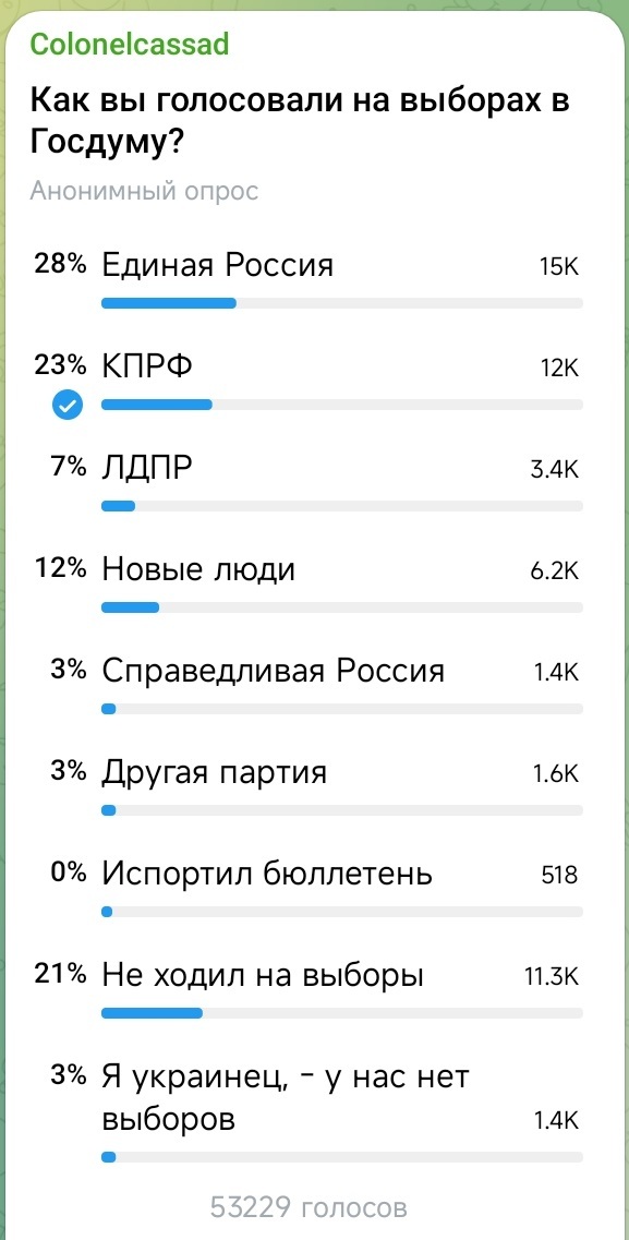 Итоги голосования в Телеграм канале Colonelcassad