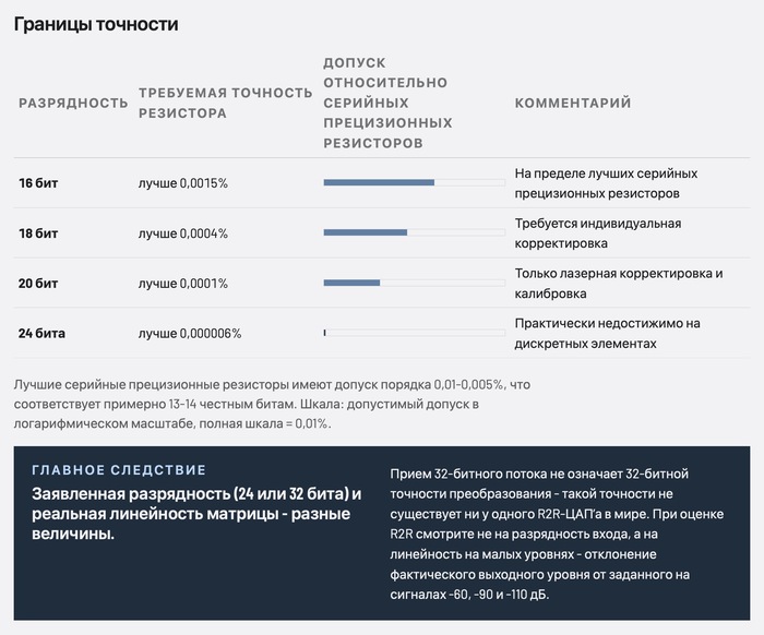 R2R против дельта-сигма - сравнение архитектур ЦАП’ов