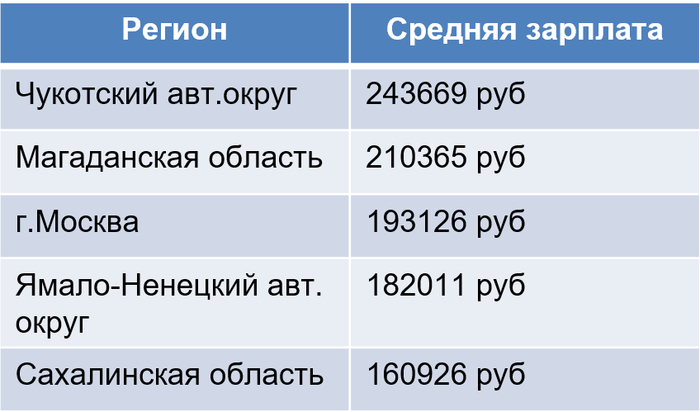 Источники: <!--noindex--><a href="https://pikabu.ru/story/kartina_zhizni_v_rossii_28_senyatbrya__4_oktyabrya_2026_14391780?u=https%3A%2F%2Frosstat.gov.ru%2Flabor_market_employment_salaries&t=https%3A%2F%2Frosstat.gov.ru%2Flabor_market_employment_salaries&h=16c3526ae03a24ca475a04910252a7e7b9e3ec6e" title="https://rosstat.gov.ru/labor_market_employment_salaries" target="_blank" rel="nofollow noopener">https://rosstat.gov.ru/labor_market_employment_salaries</a><!--/noindex-->