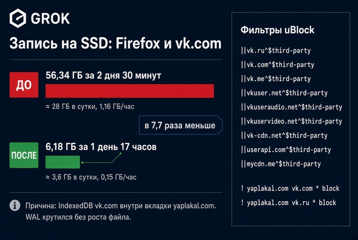 Сайты могут трагически изнашивать ваш SSD