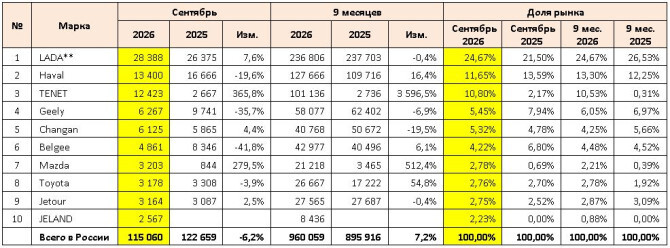 ТОП-10 марок по продажам новых легковых автомобилей (шт.)