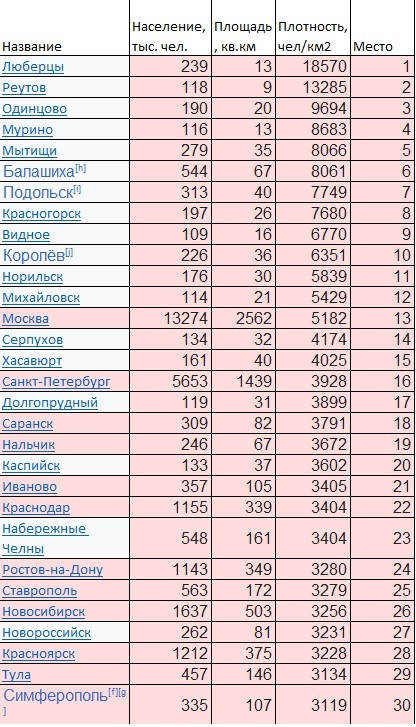 Топ 10 захвачен городами спутниками Москвы и Санкт-Петербурга