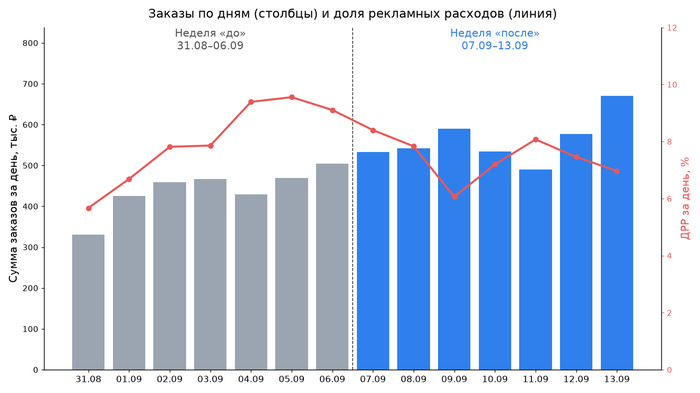 Заказы по дням и доля рекламных расходов: серые столбцы — неделя до, синие — неделя после