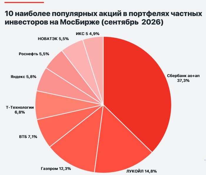 Народный портфель в сентябре 2026. Инфографика: Альфа Инвестиции