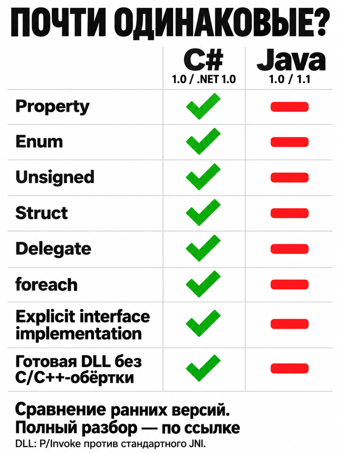 Java ������ C#