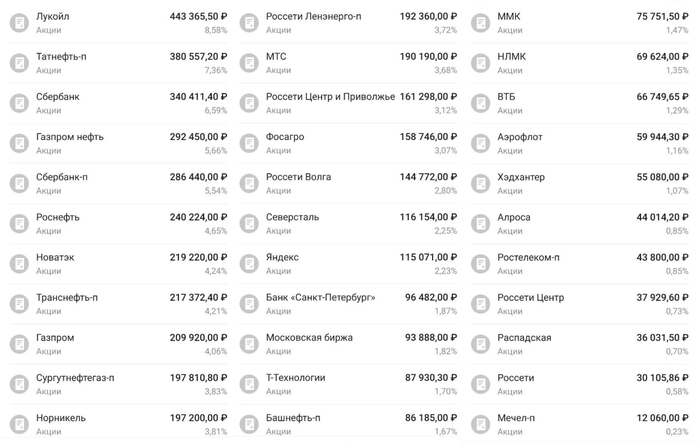 Мой инвестиционный портфель (118 месяцев инвестирования) Мой инвестиционный портфель (118 месяцев инвестирования)