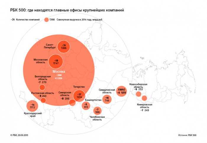 500 крупнейших компаний США